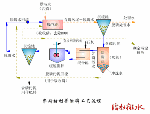 污水深度處理法