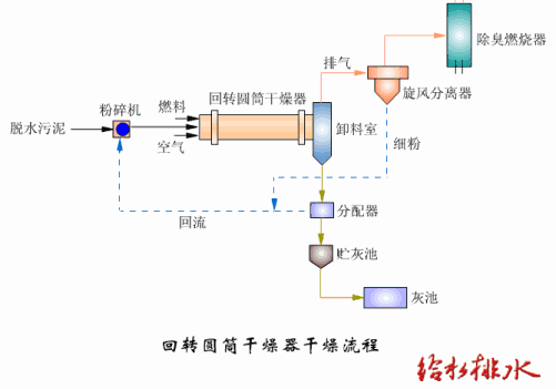 污泥處理