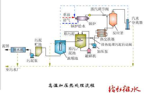 污泥處理