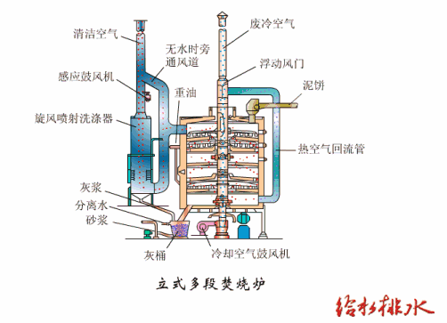 污泥處理