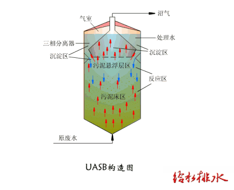污水生物處理生物膜法