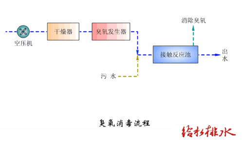 污水深度處理法